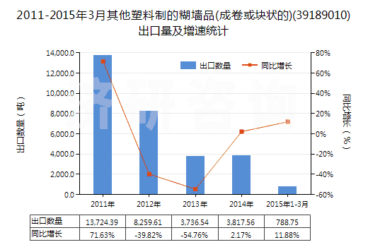 2011-2015年3月其他塑料制的糊墻品(成卷或塊狀的)(39189010)出口量及增速統(tǒng)計